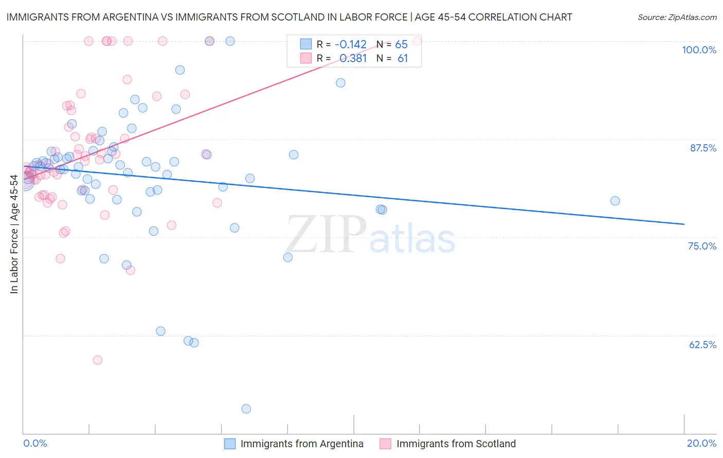 Immigrants from Argentina vs Immigrants from Scotland In Labor Force | Age 45-54
