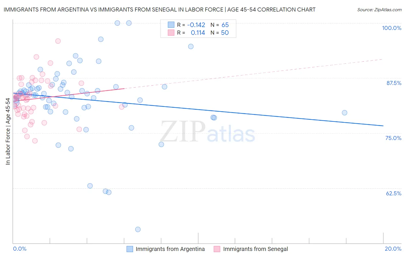 Immigrants from Argentina vs Immigrants from Senegal In Labor Force | Age 45-54