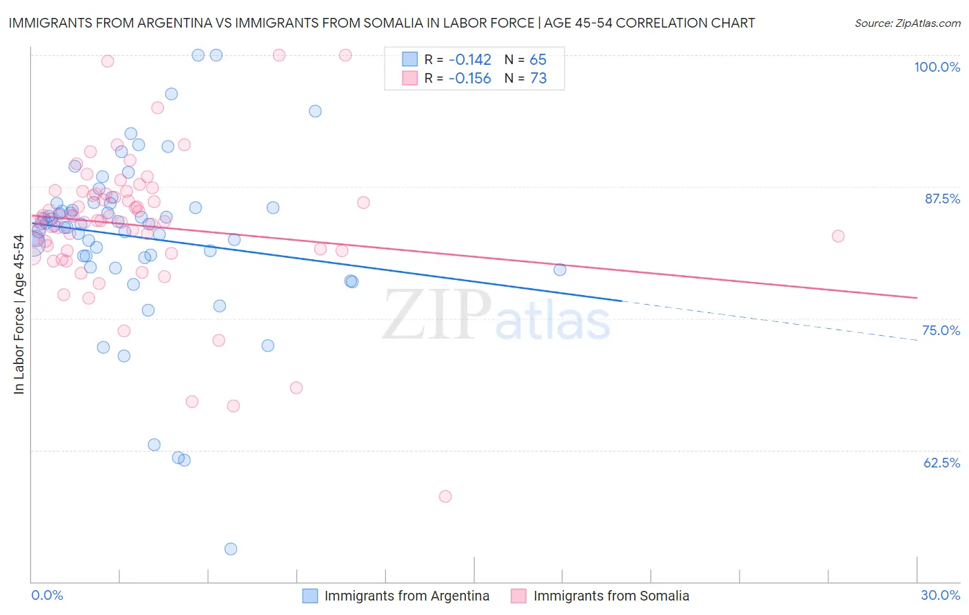 Immigrants from Argentina vs Immigrants from Somalia In Labor Force | Age 45-54