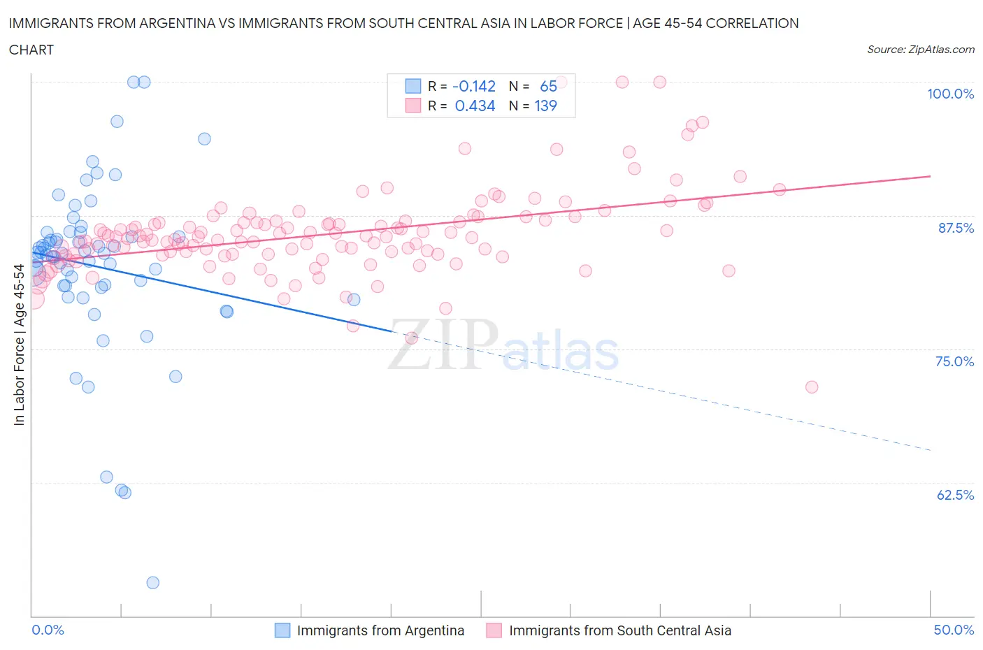 Immigrants from Argentina vs Immigrants from South Central Asia In Labor Force | Age 45-54