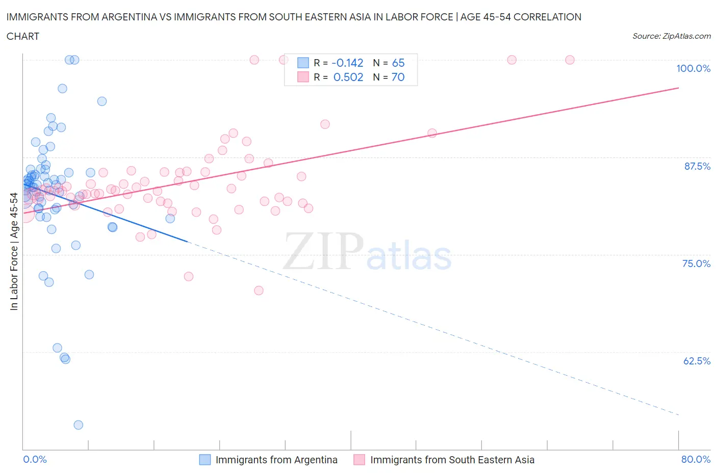 Immigrants from Argentina vs Immigrants from South Eastern Asia In Labor Force | Age 45-54