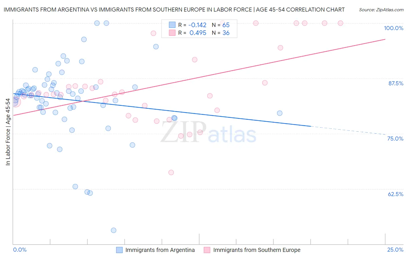 Immigrants from Argentina vs Immigrants from Southern Europe In Labor Force | Age 45-54