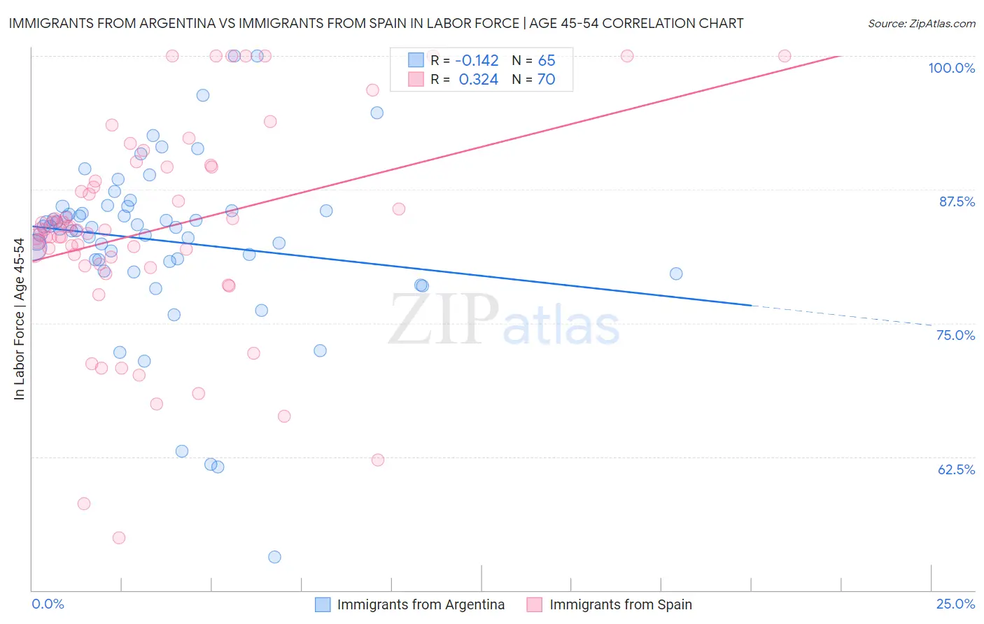 Immigrants from Argentina vs Immigrants from Spain In Labor Force | Age 45-54