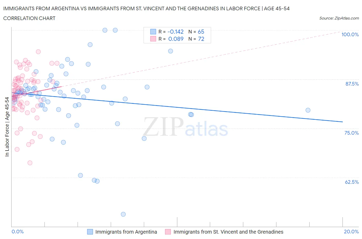 Immigrants from Argentina vs Immigrants from St. Vincent and the Grenadines In Labor Force | Age 45-54