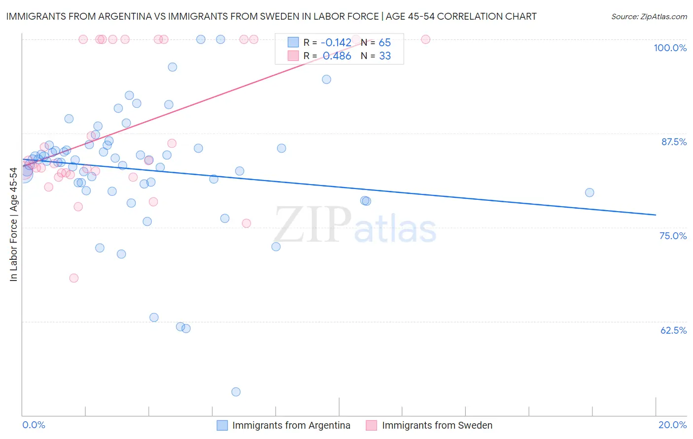 Immigrants from Argentina vs Immigrants from Sweden In Labor Force | Age 45-54