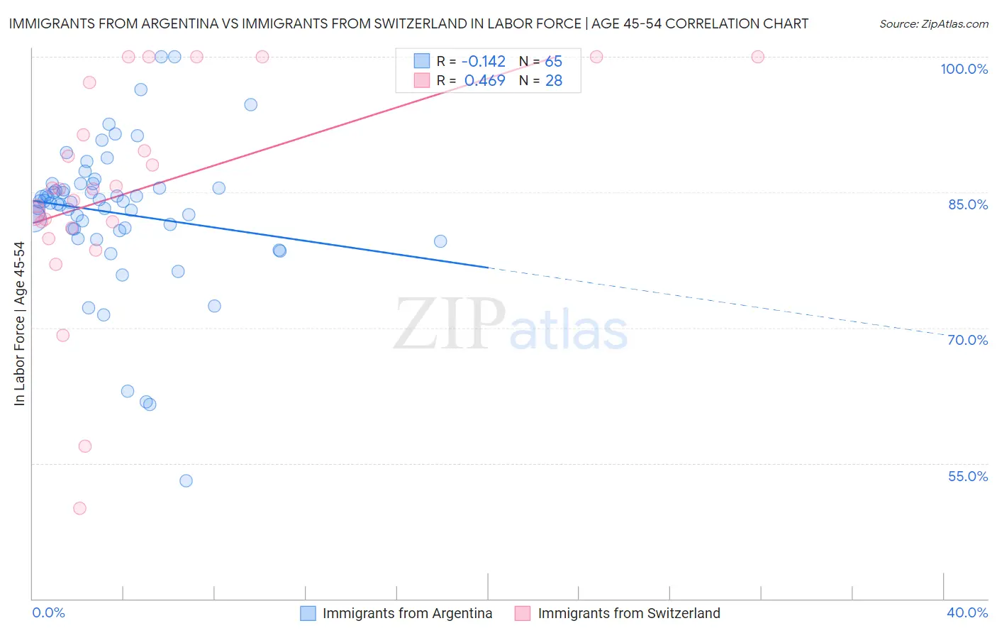 Immigrants from Argentina vs Immigrants from Switzerland In Labor Force | Age 45-54