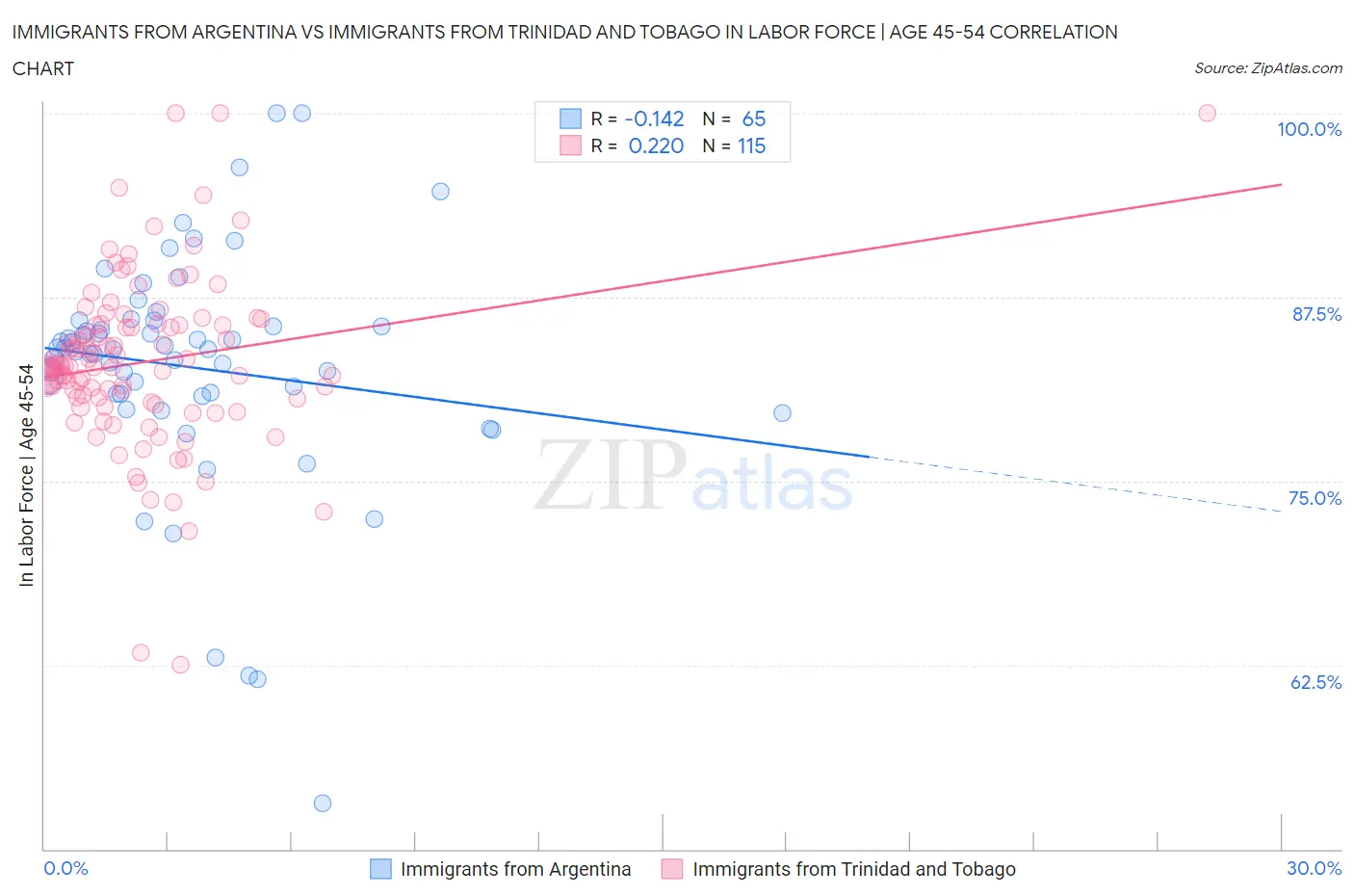 Immigrants from Argentina vs Immigrants from Trinidad and Tobago In Labor Force | Age 45-54