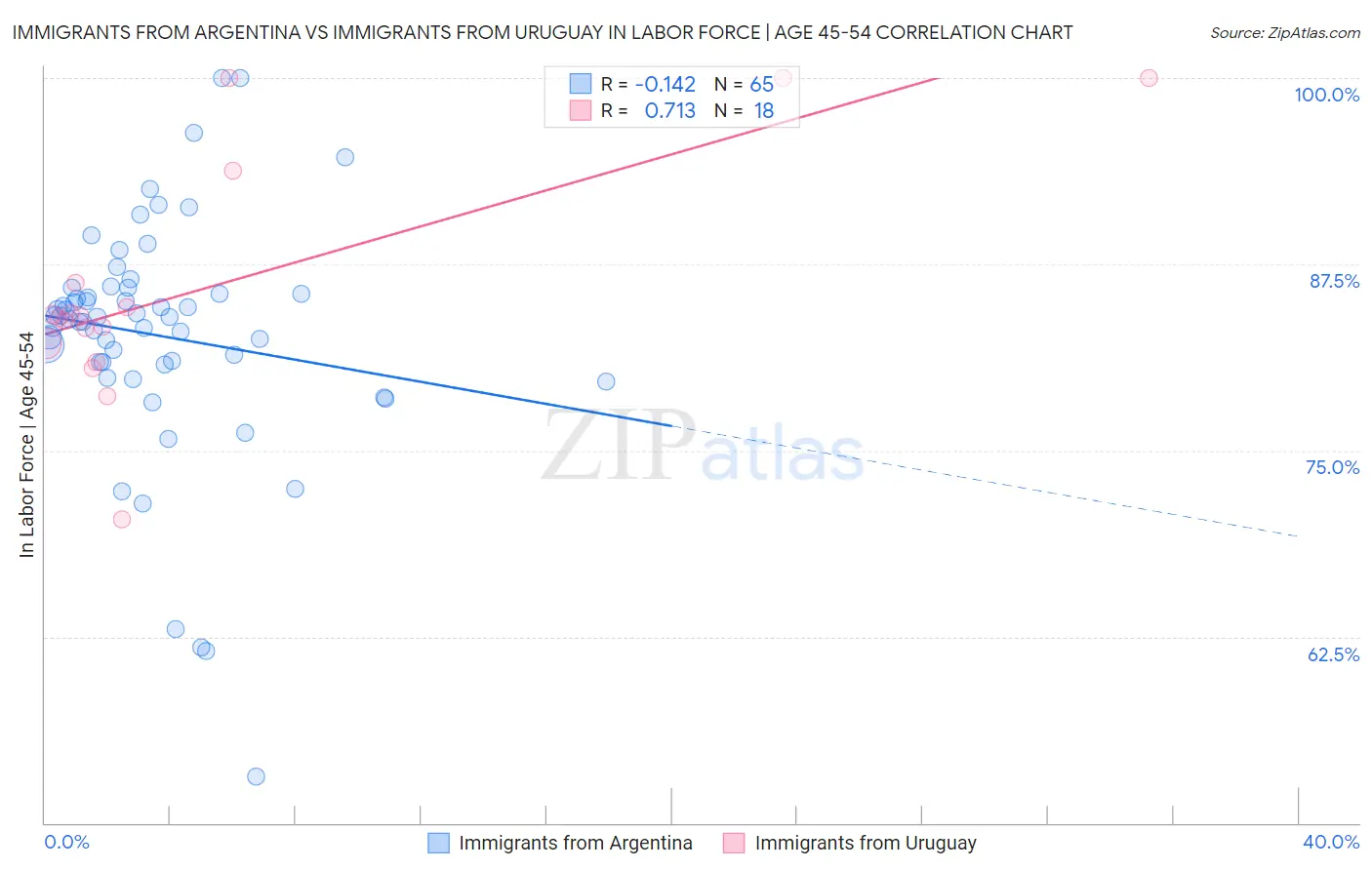 Immigrants from Argentina vs Immigrants from Uruguay In Labor Force | Age 45-54