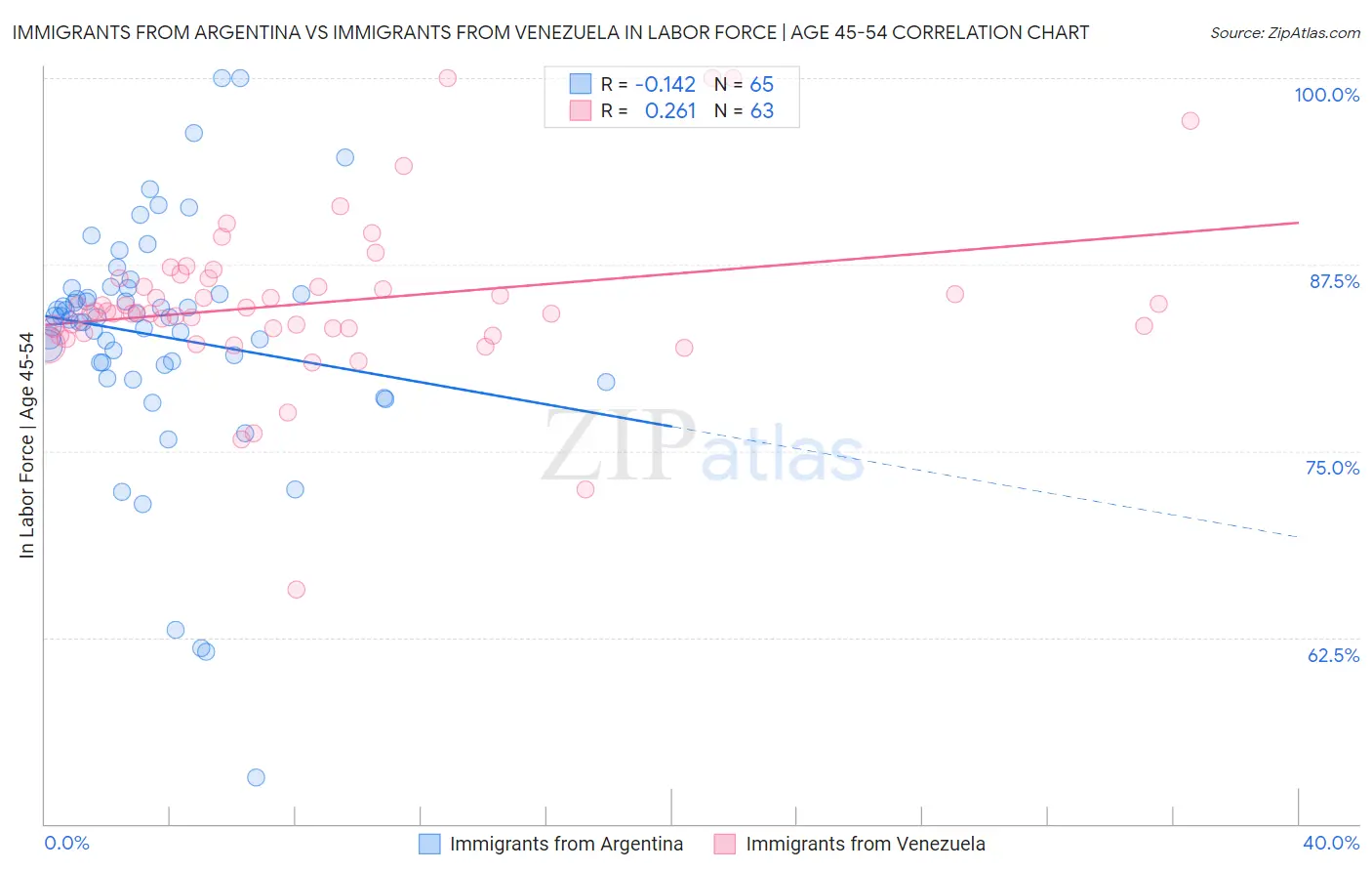 Immigrants from Argentina vs Immigrants from Venezuela In Labor Force | Age 45-54