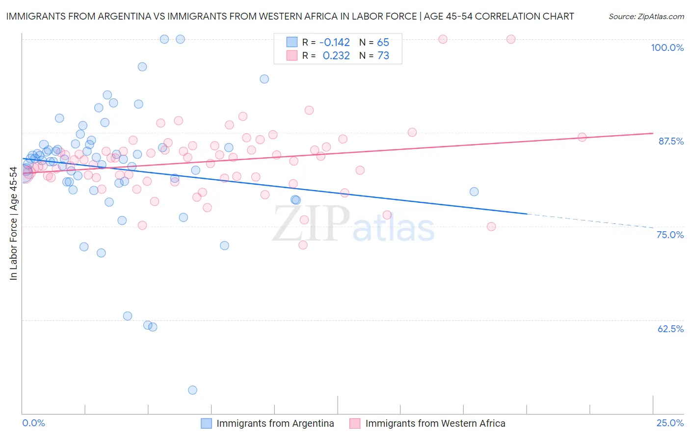 Immigrants from Argentina vs Immigrants from Western Africa In Labor Force | Age 45-54