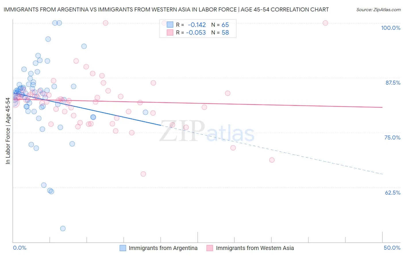 Immigrants from Argentina vs Immigrants from Western Asia In Labor Force | Age 45-54
