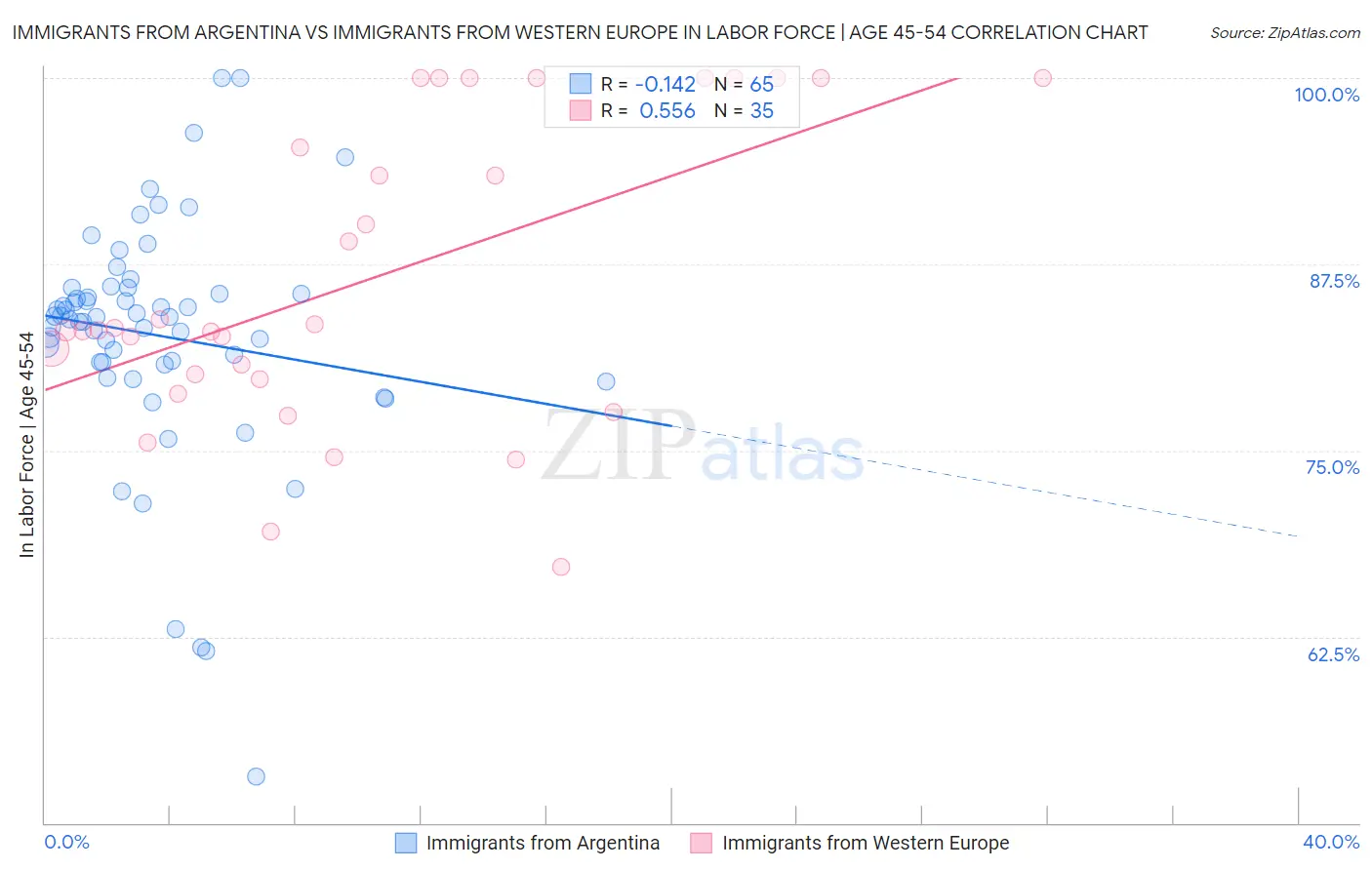 Immigrants from Argentina vs Immigrants from Western Europe In Labor Force | Age 45-54