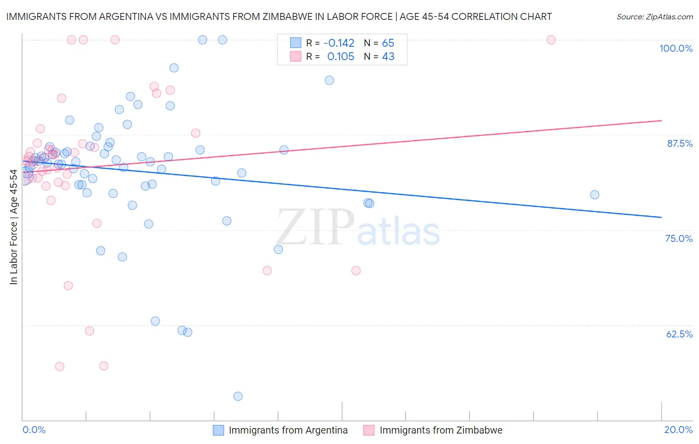 Immigrants from Argentina vs Immigrants from Zimbabwe In Labor Force | Age 45-54