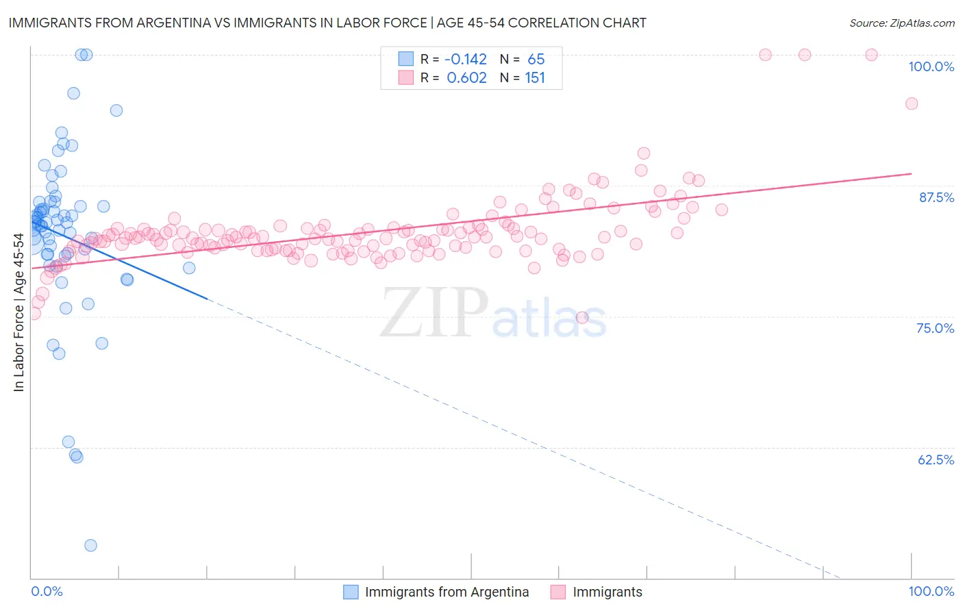 Immigrants from Argentina vs Immigrants In Labor Force | Age 45-54