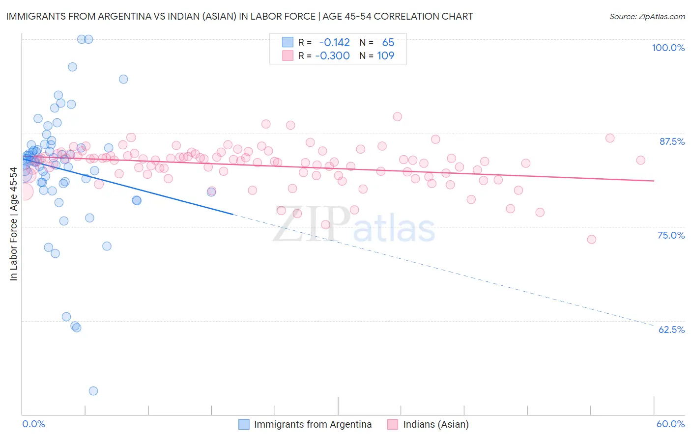 Immigrants from Argentina vs Indian (Asian) In Labor Force | Age 45-54