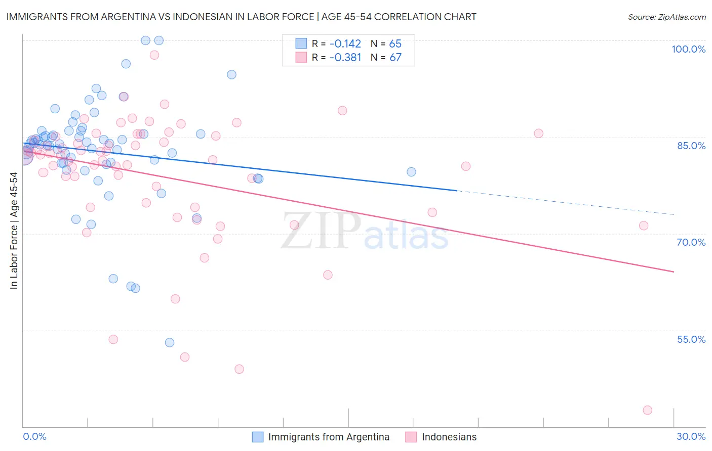 Immigrants from Argentina vs Indonesian In Labor Force | Age 45-54