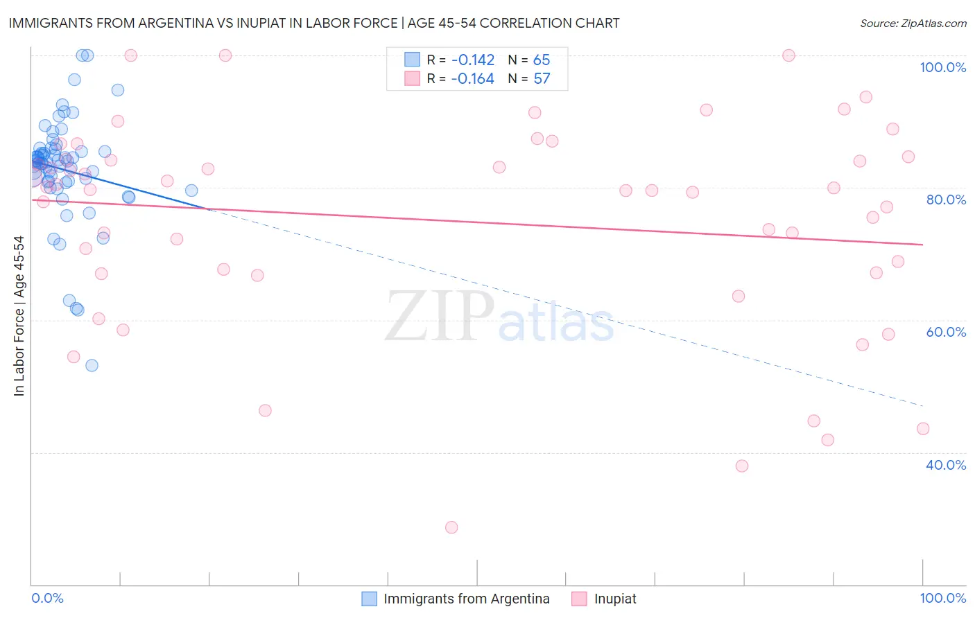 Immigrants from Argentina vs Inupiat In Labor Force | Age 45-54