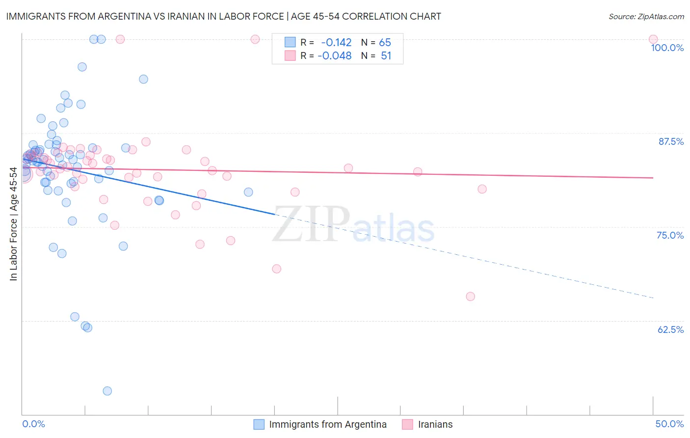Immigrants from Argentina vs Iranian In Labor Force | Age 45-54