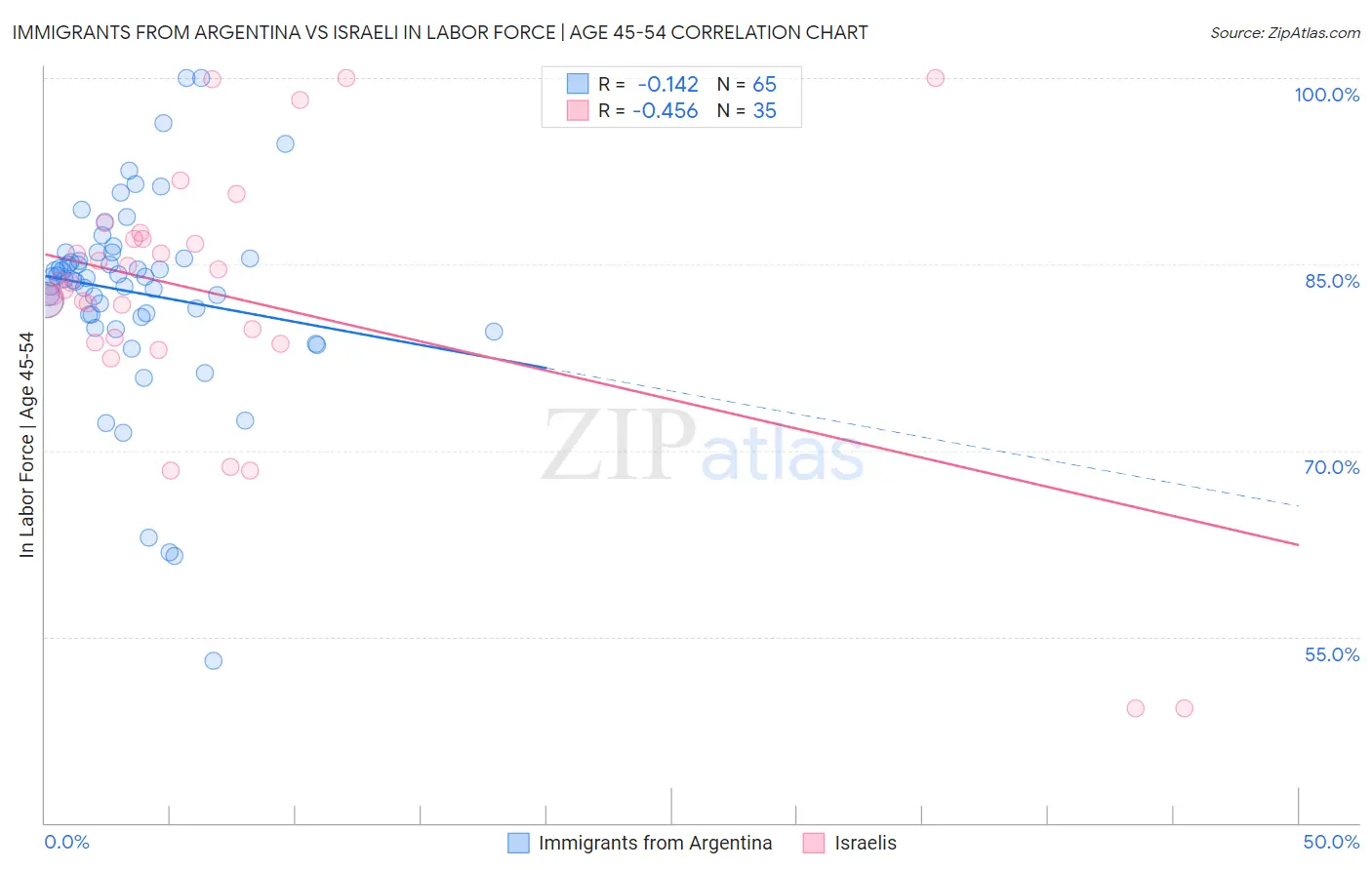 Immigrants from Argentina vs Israeli In Labor Force | Age 45-54