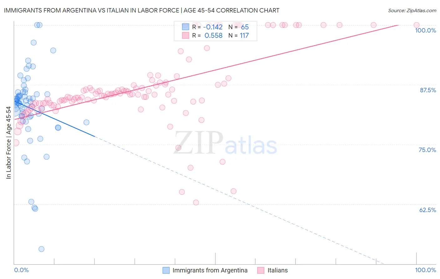 Immigrants from Argentina vs Italian In Labor Force | Age 45-54
