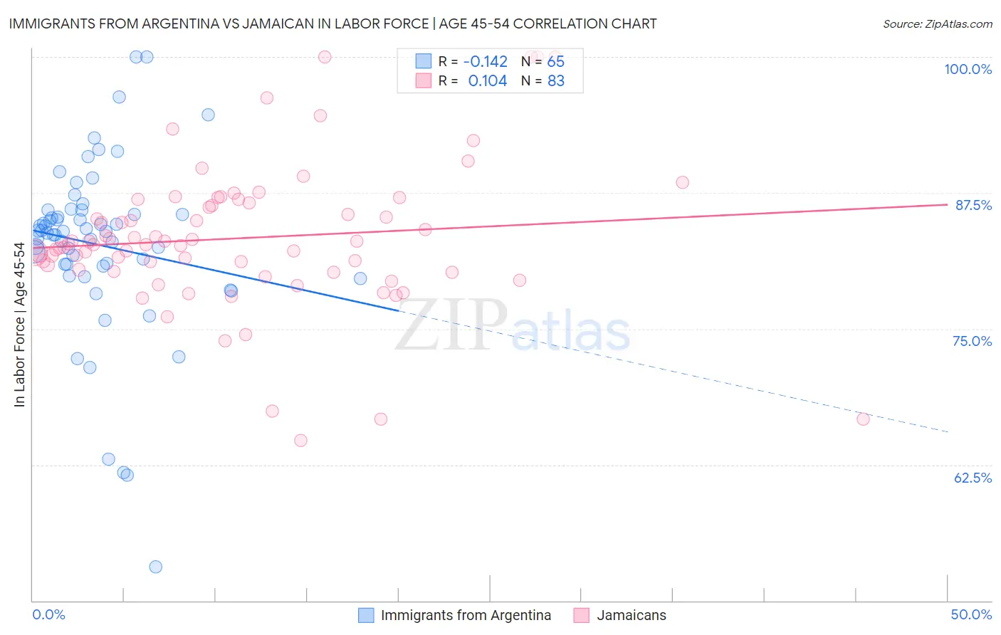 Immigrants from Argentina vs Jamaican In Labor Force | Age 45-54