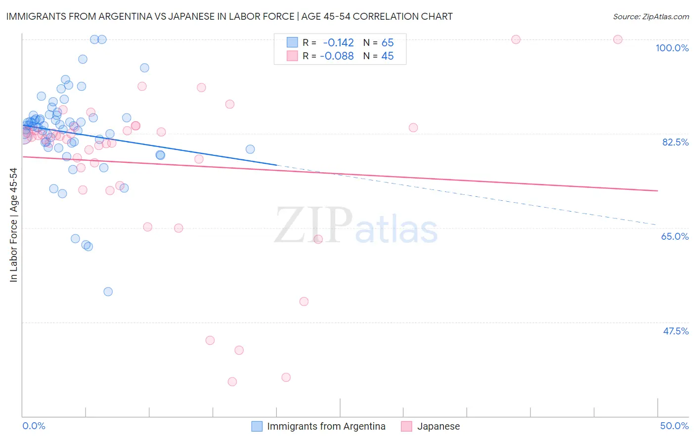 Immigrants from Argentina vs Japanese In Labor Force | Age 45-54