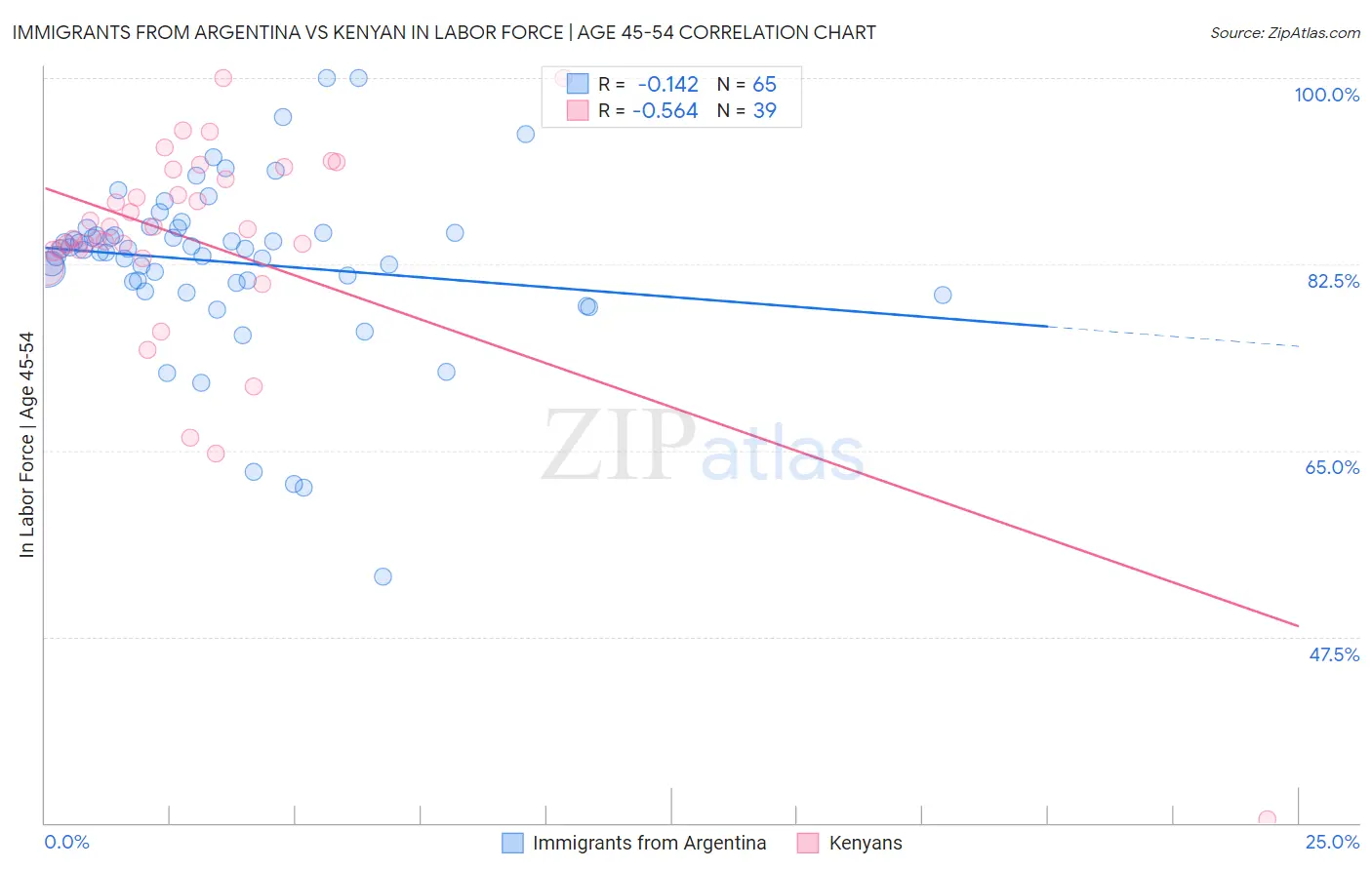 Immigrants from Argentina vs Kenyan In Labor Force | Age 45-54