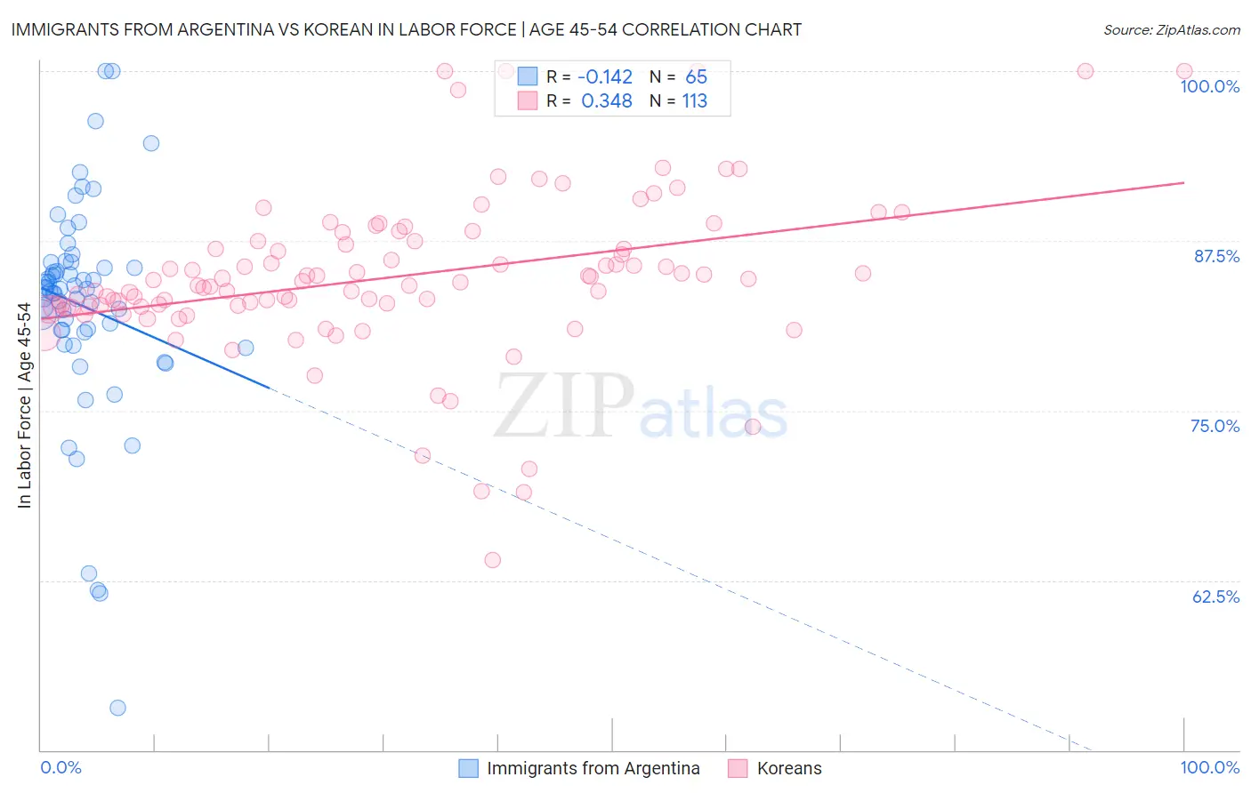 Immigrants from Argentina vs Korean In Labor Force | Age 45-54
