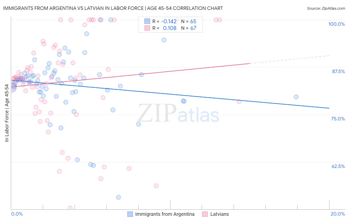 Immigrants from Argentina vs Latvian In Labor Force | Age 45-54