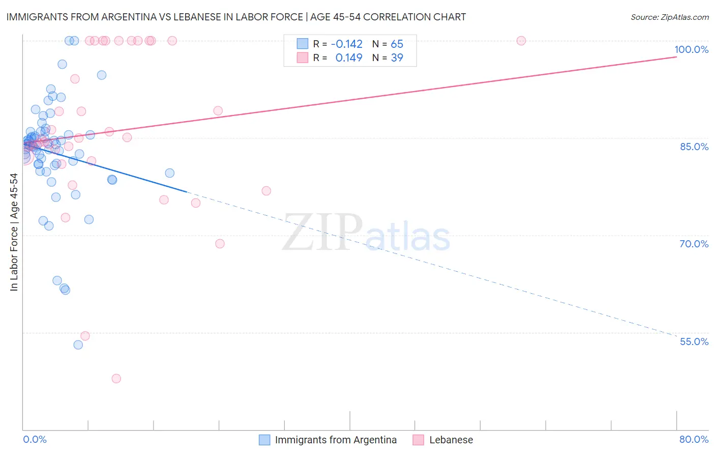Immigrants from Argentina vs Lebanese In Labor Force | Age 45-54