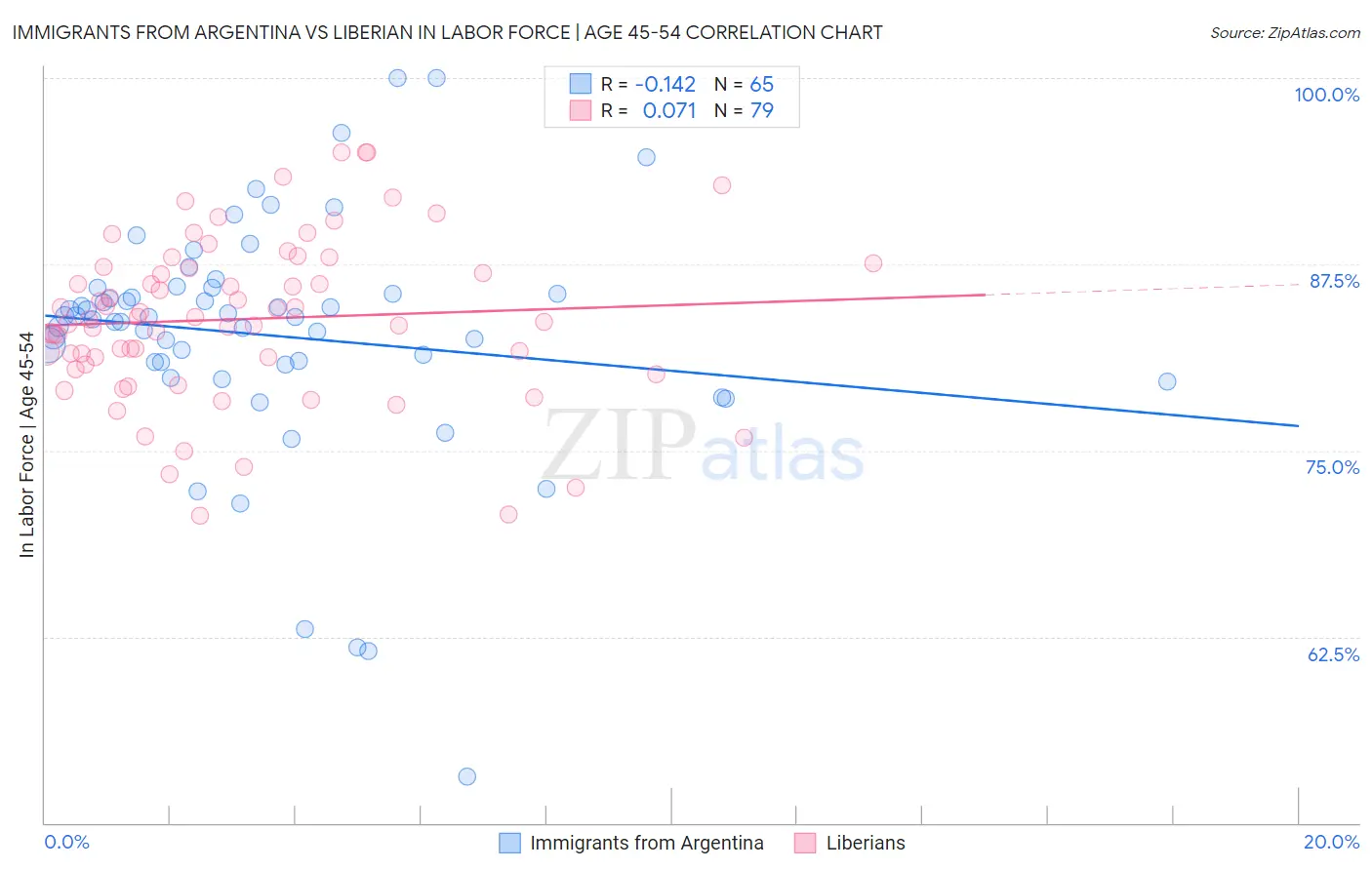 Immigrants from Argentina vs Liberian In Labor Force | Age 45-54