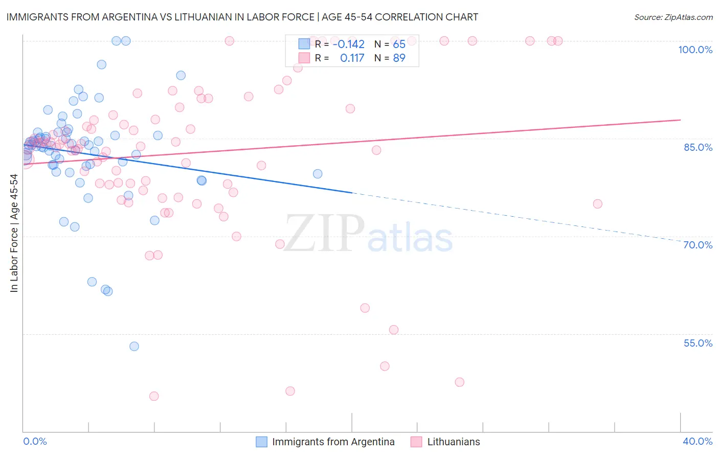 Immigrants from Argentina vs Lithuanian In Labor Force | Age 45-54