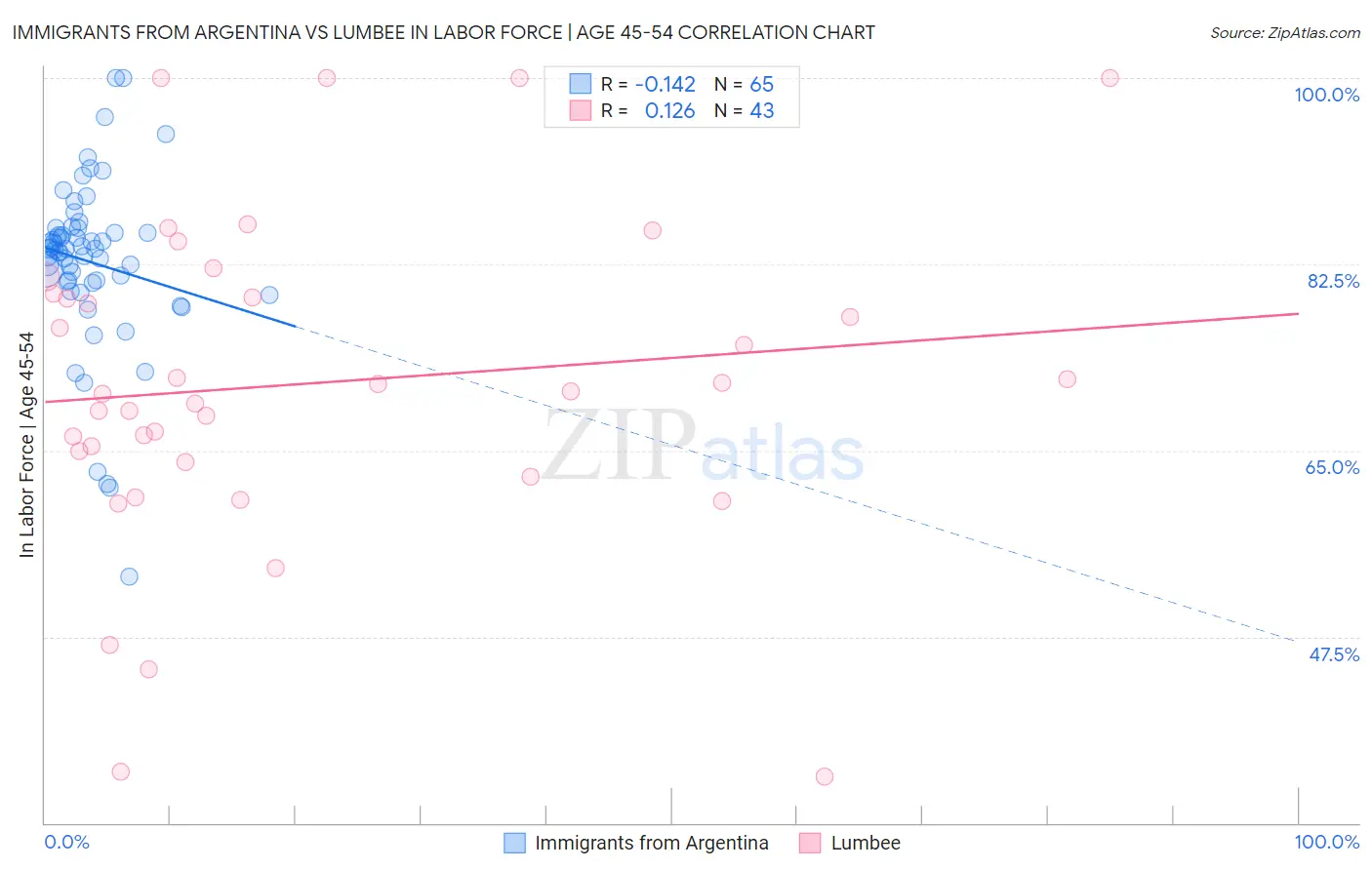 Immigrants from Argentina vs Lumbee In Labor Force | Age 45-54