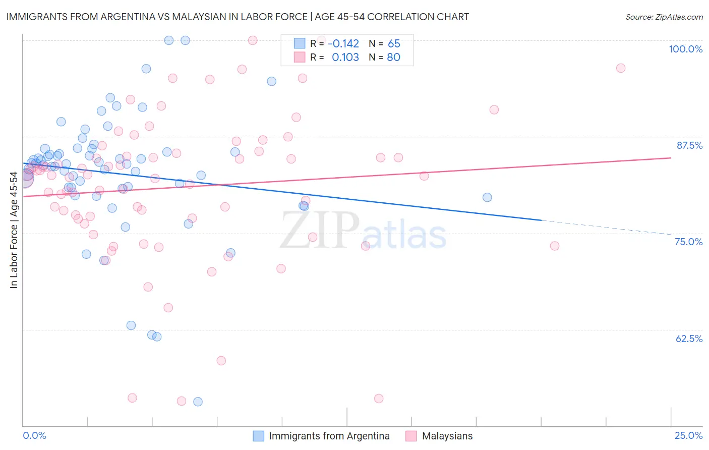 Immigrants from Argentina vs Malaysian In Labor Force | Age 45-54