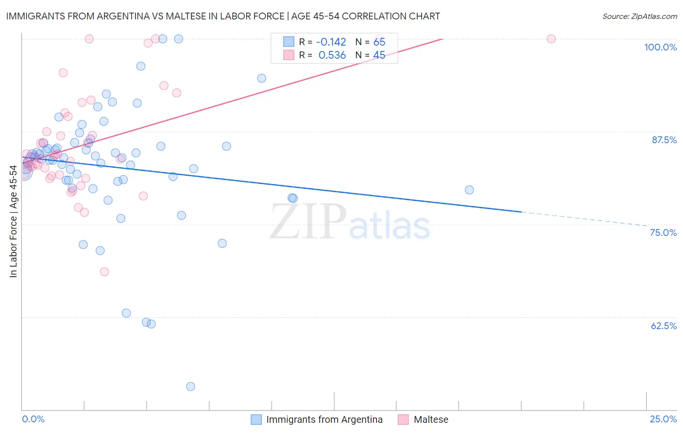 Immigrants from Argentina vs Maltese In Labor Force | Age 45-54