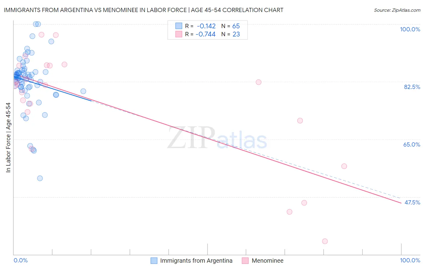 Immigrants from Argentina vs Menominee In Labor Force | Age 45-54