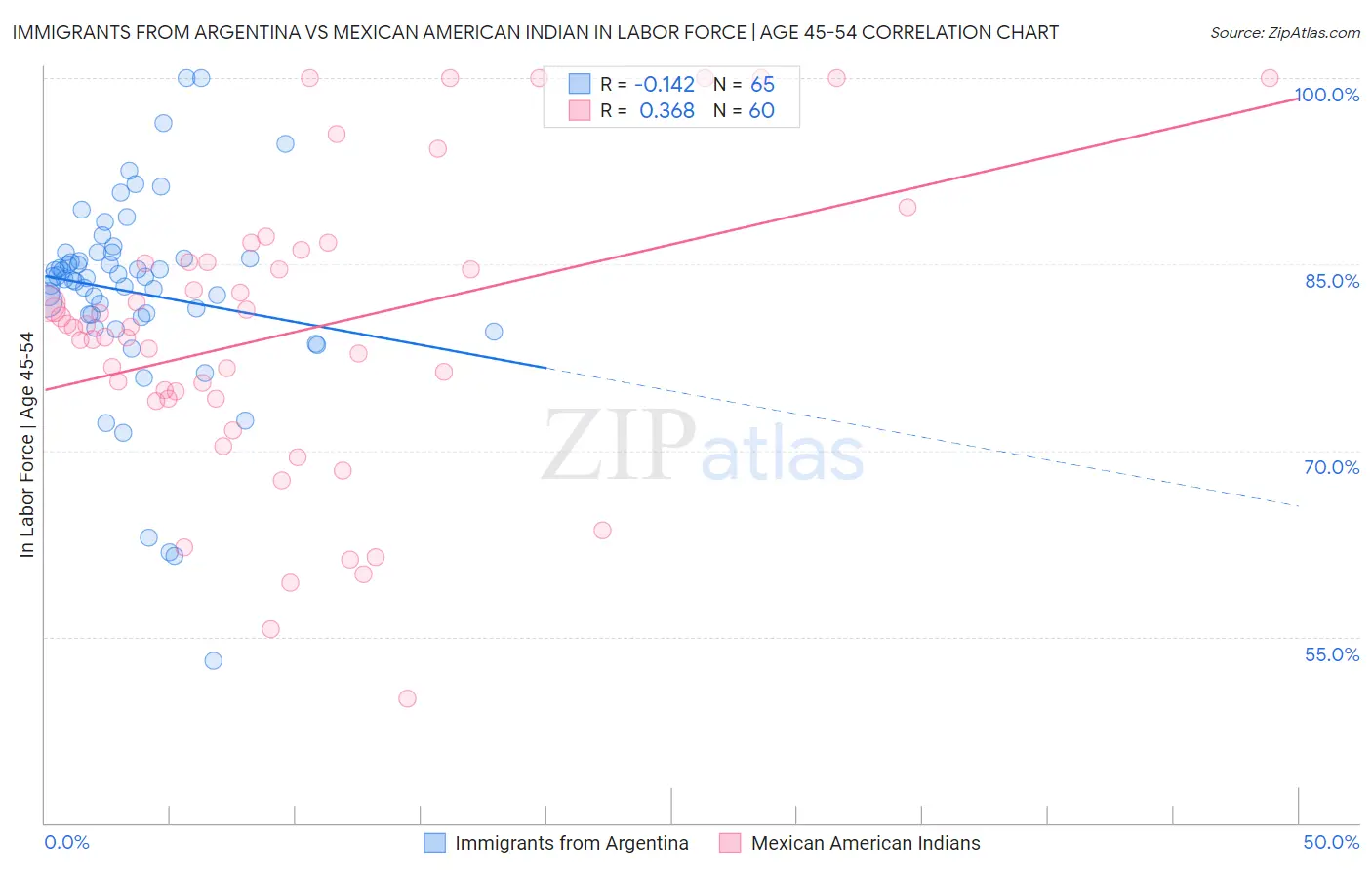 Immigrants from Argentina vs Mexican American Indian In Labor Force | Age 45-54