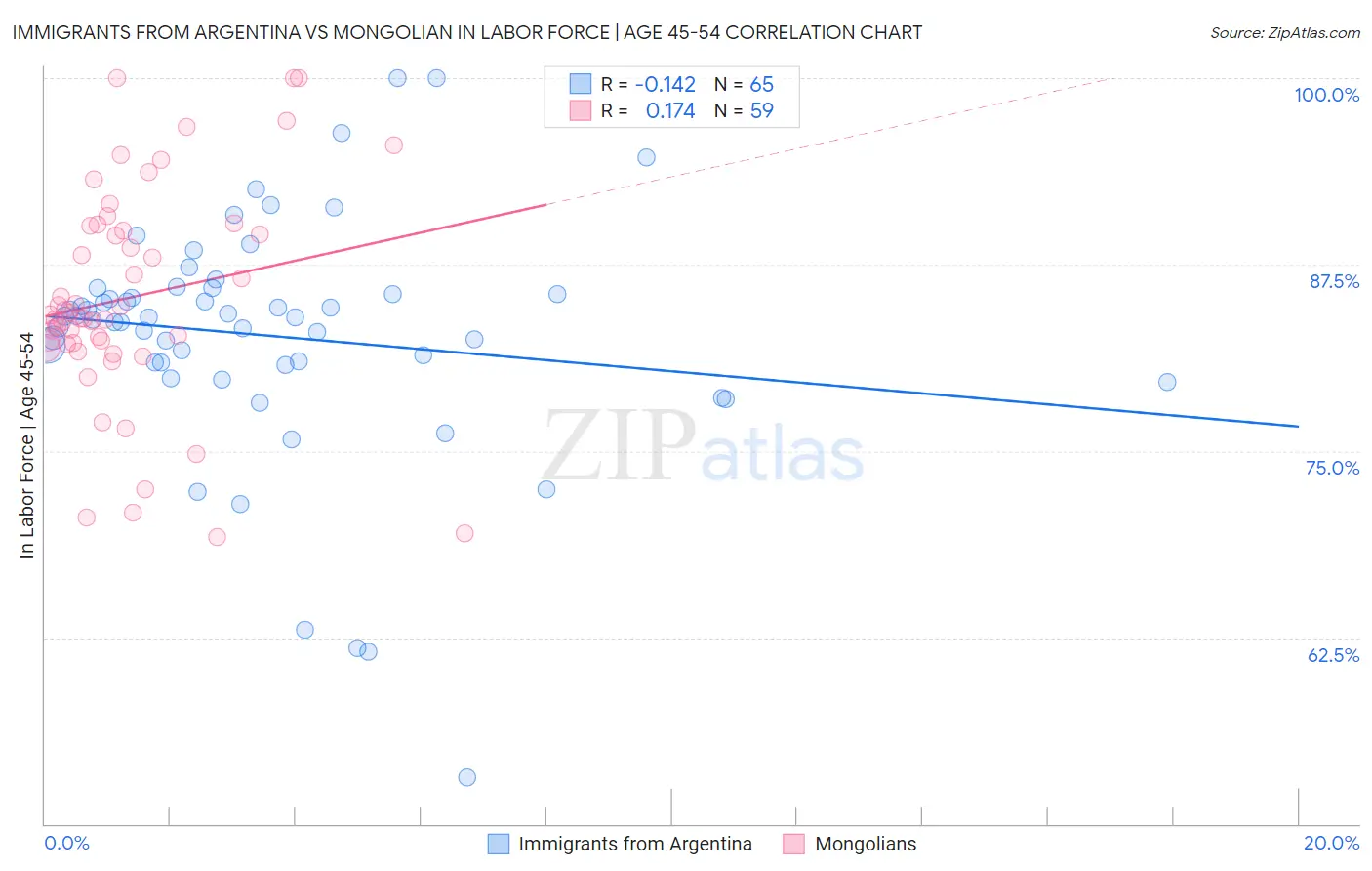 Immigrants from Argentina vs Mongolian In Labor Force | Age 45-54