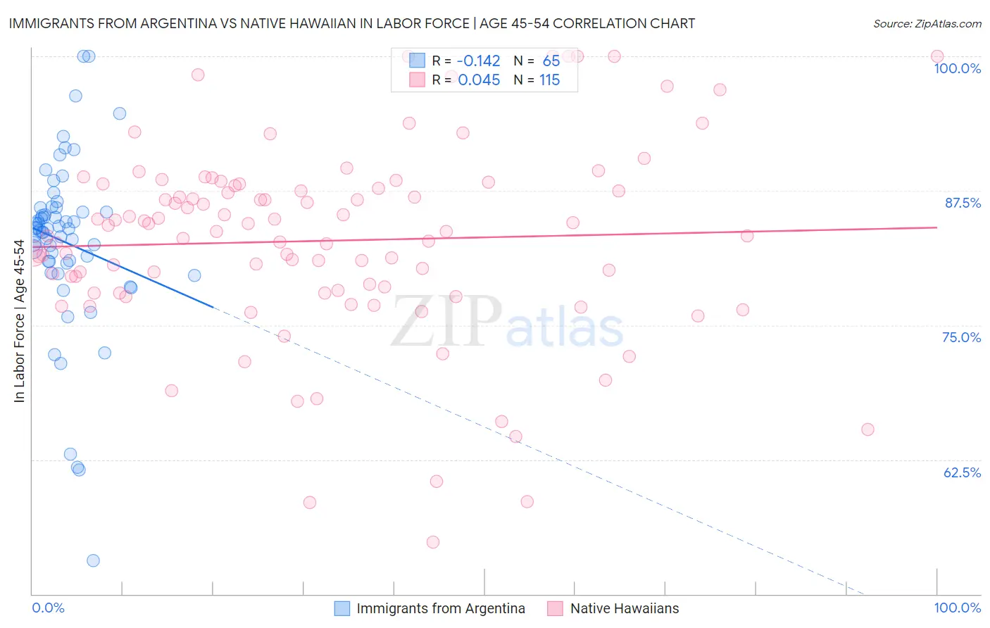 Immigrants from Argentina vs Native Hawaiian In Labor Force | Age 45-54