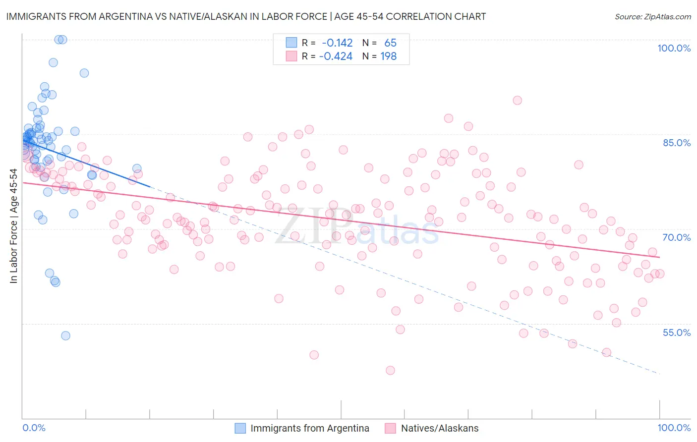 Immigrants from Argentina vs Native/Alaskan In Labor Force | Age 45-54