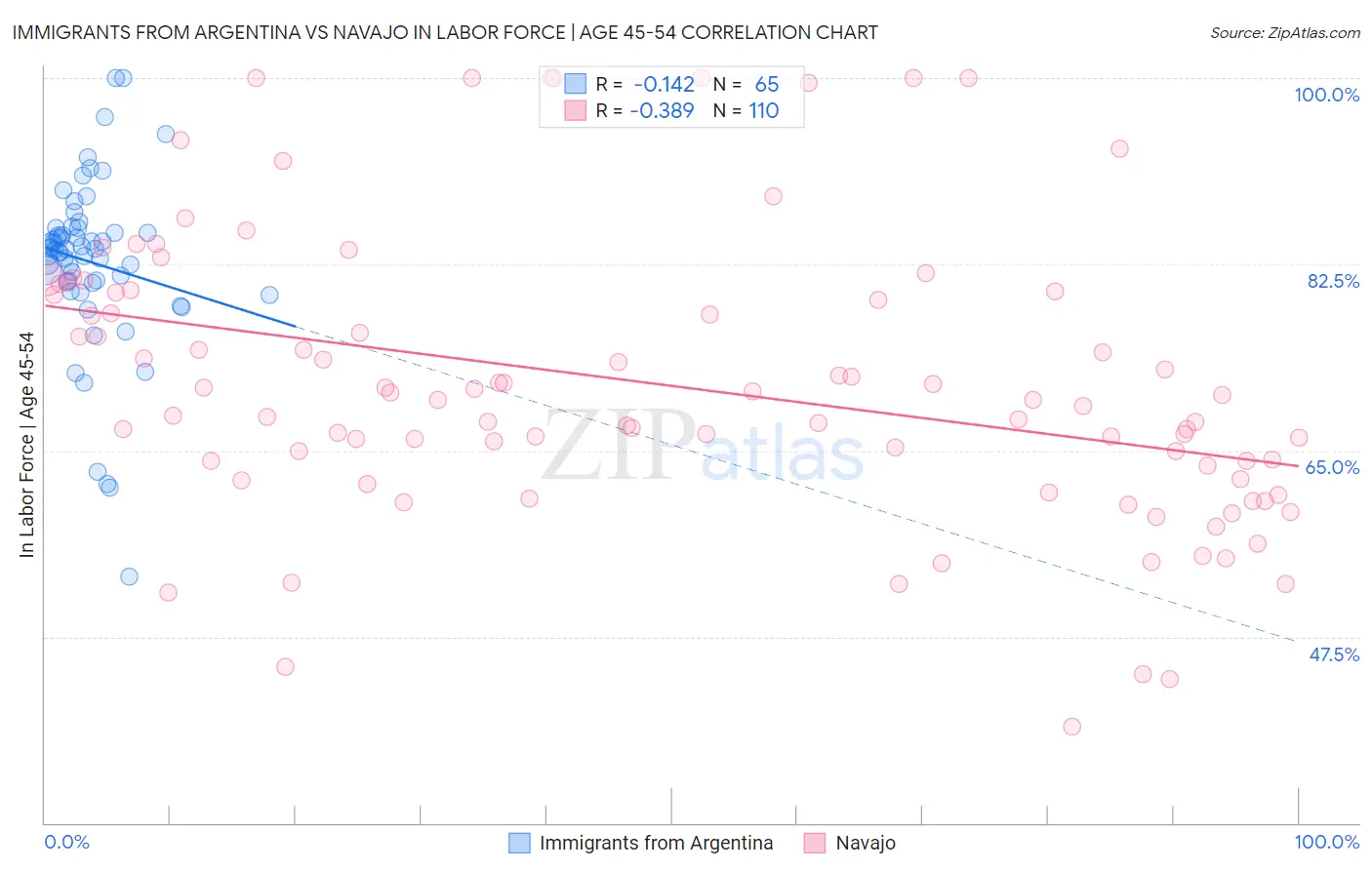 Immigrants from Argentina vs Navajo In Labor Force | Age 45-54