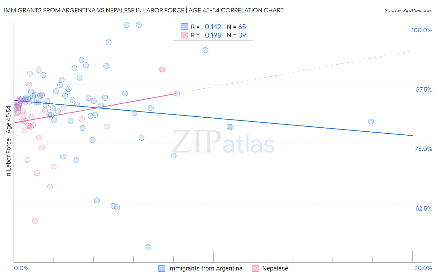 Immigrants from Argentina vs Nepalese In Labor Force | Age 45-54