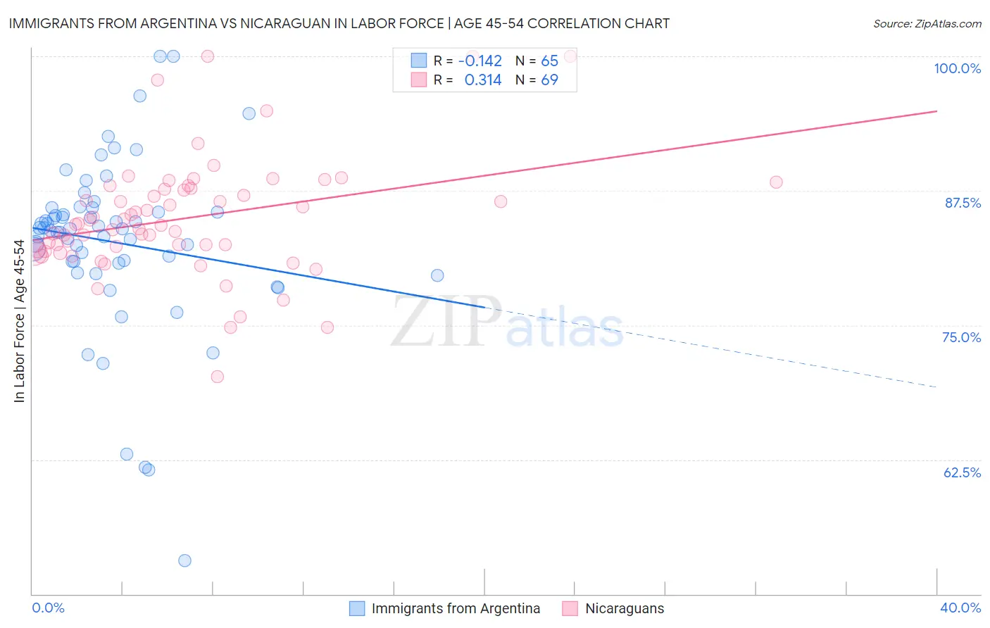 Immigrants from Argentina vs Nicaraguan In Labor Force | Age 45-54