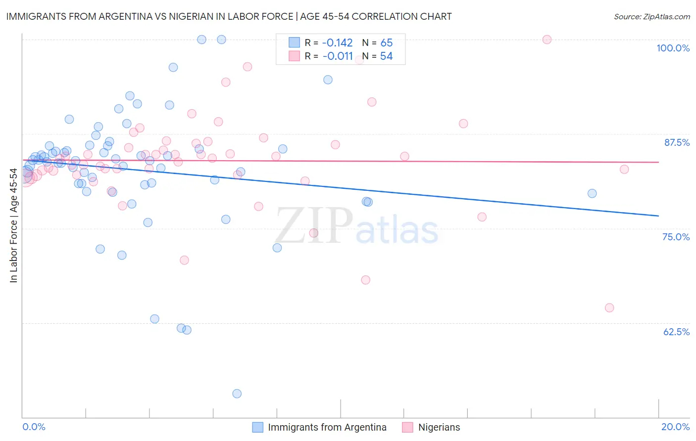 Immigrants from Argentina vs Nigerian In Labor Force | Age 45-54