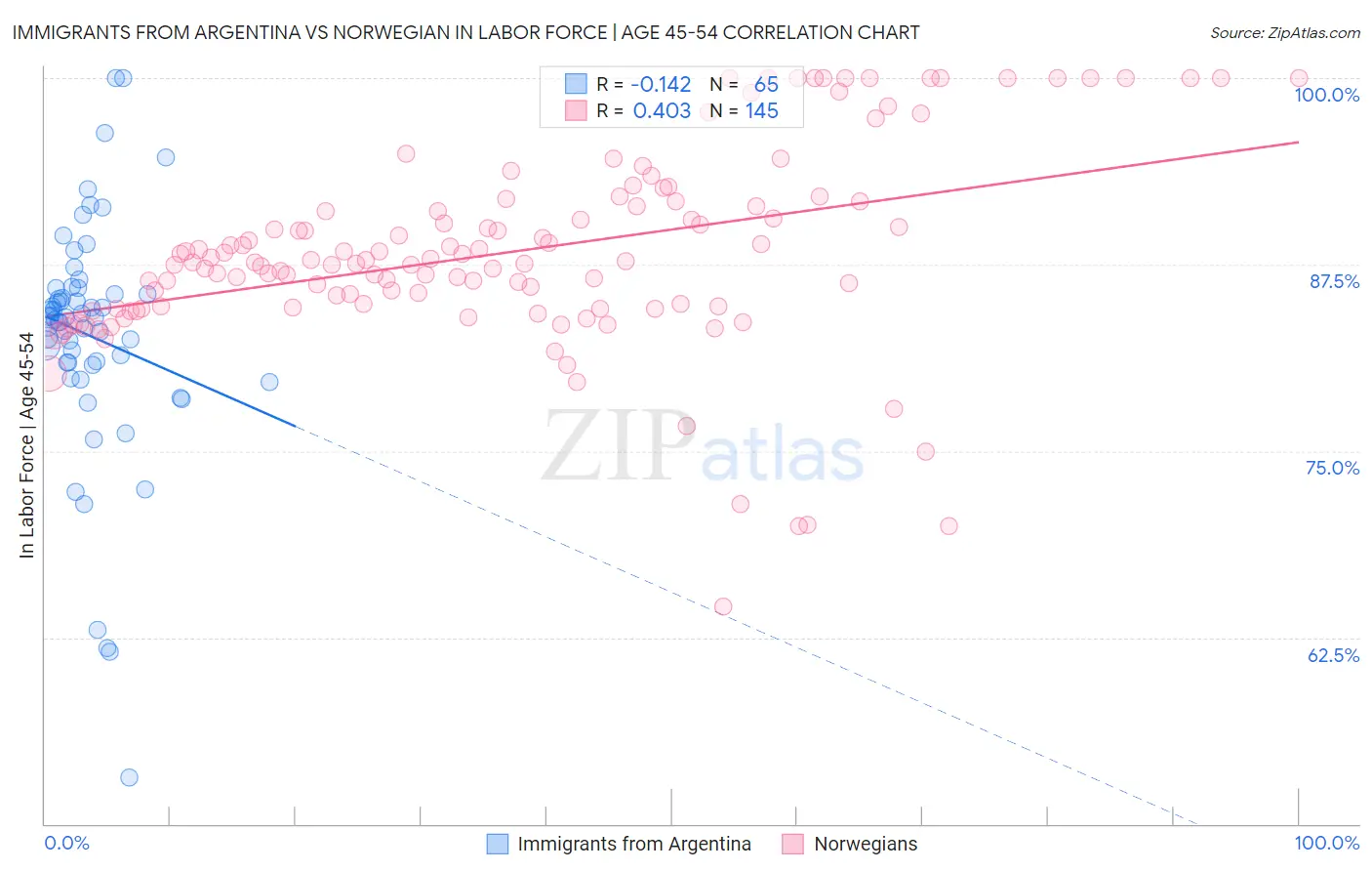 Immigrants from Argentina vs Norwegian In Labor Force | Age 45-54