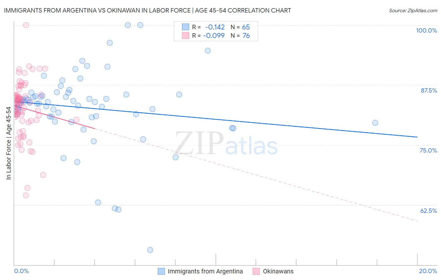 Immigrants from Argentina vs Okinawan In Labor Force | Age 45-54