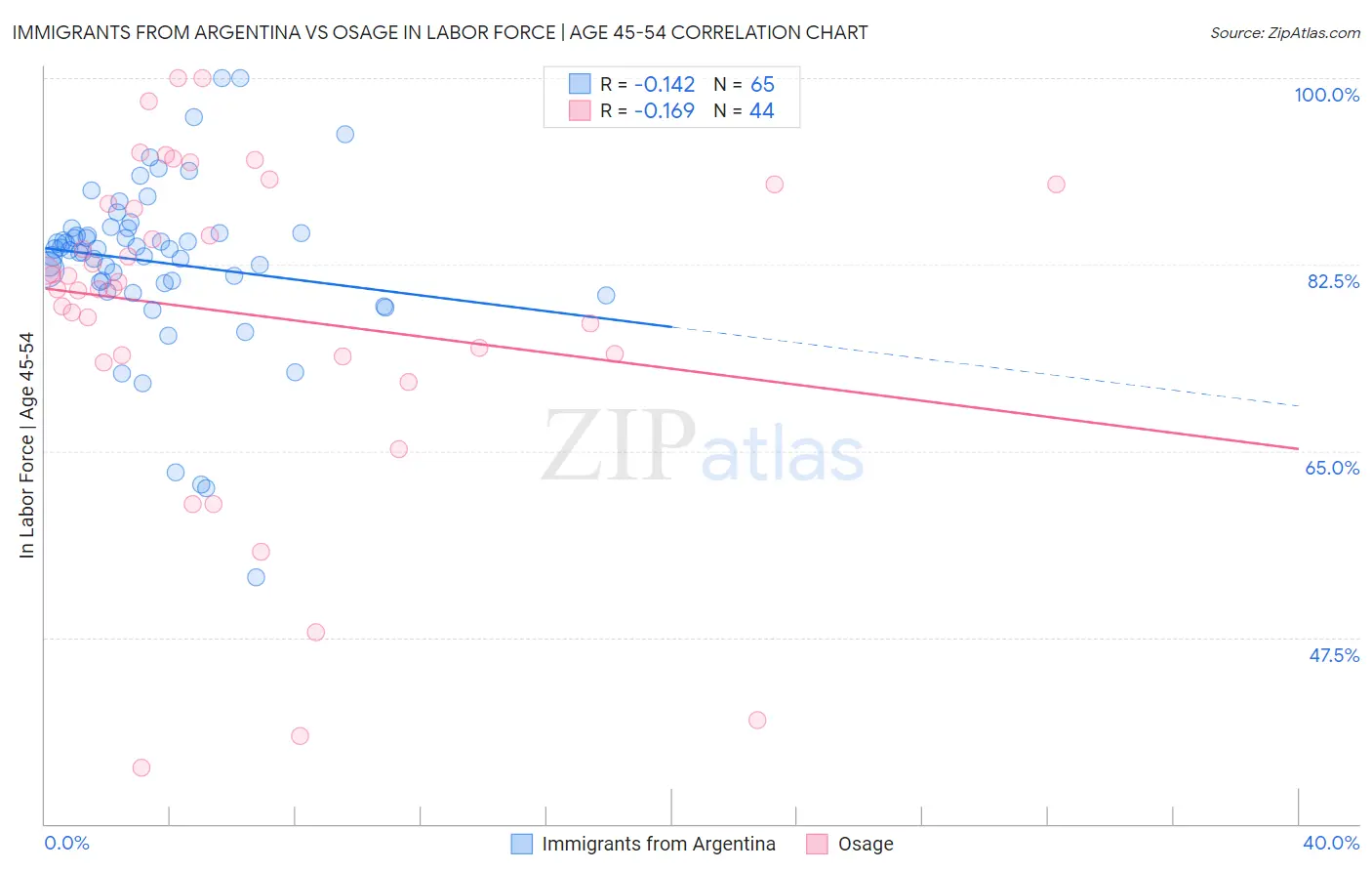 Immigrants from Argentina vs Osage In Labor Force | Age 45-54