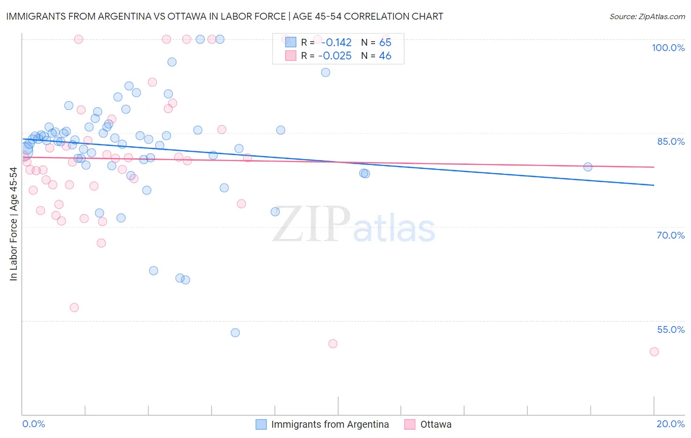 Immigrants from Argentina vs Ottawa In Labor Force | Age 45-54