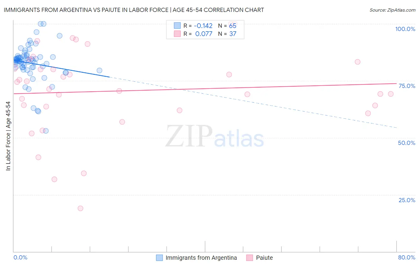 Immigrants from Argentina vs Paiute In Labor Force | Age 45-54