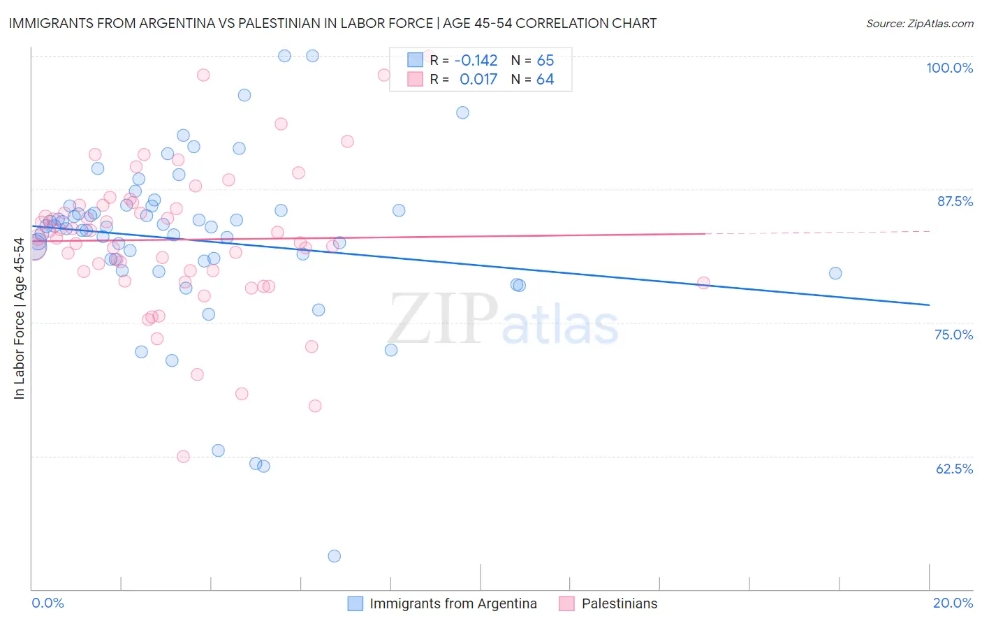 Immigrants from Argentina vs Palestinian In Labor Force | Age 45-54